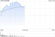 梦见切菜信达生物早盘涨超6% 高盛给予其“买入”评级