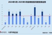 梦见切菜创投月报 | 启明创投：斥4.52亿入主天迈科技 5月投资事件数同、环比激增