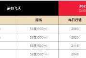 梦见切菜飞天茅台散瓶批发价跌破2000元，背后原因大揭秘