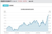 梦见切菜见证历史！激增80%，这一产品狂飙，规模突破3100亿元！
