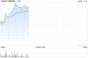 梦见切菜万国数据-SW早盘涨超5% 与国寿投资签署战略合作协议