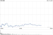 梦见切菜波音股价一度下跌5.9% 印度航空一架客机坠毁