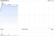 梦见切菜港股黄金股早盘冲高 紫金矿业、招金矿业涨近3%