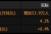 梦见切菜美国就业增长放缓 此前两个月数据被向下修正