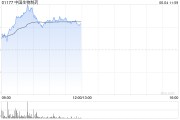 梦见切菜中国生物制药现涨近7% 在ASCO 2025年会上公布贝莫苏拜单抗联合安罗替尼相关III期临床数据