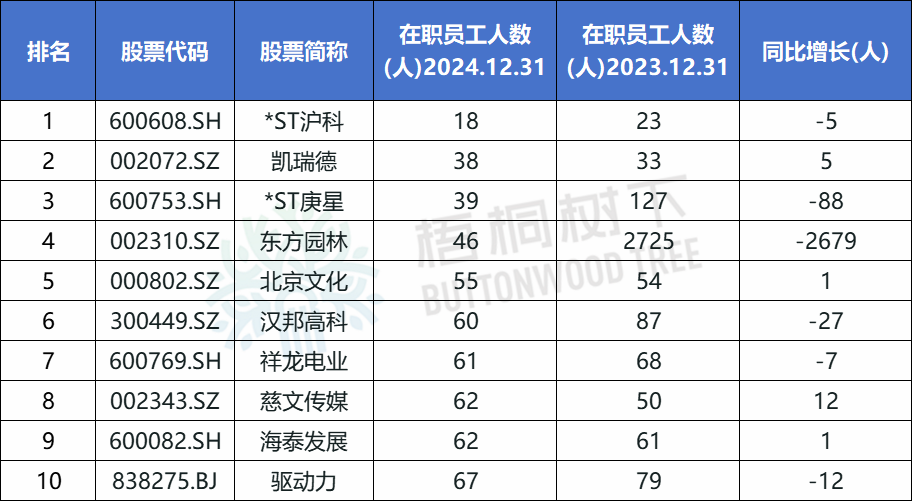 A股公司员工人数排名，比亚迪最(🐼)多，96.89万人，最少仅18人(😻)