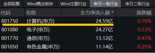 信创爆火，资金狂涌，交投火热！信创ETF基金（562030）盘中涨逾1%，半(📱)小时成交额超5100万元！