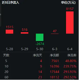 再添一(🚧)把火！数字贸易是什么？信创ETF基(💗)金（562030）实时成交额超(😉)1亿元，交投火热！