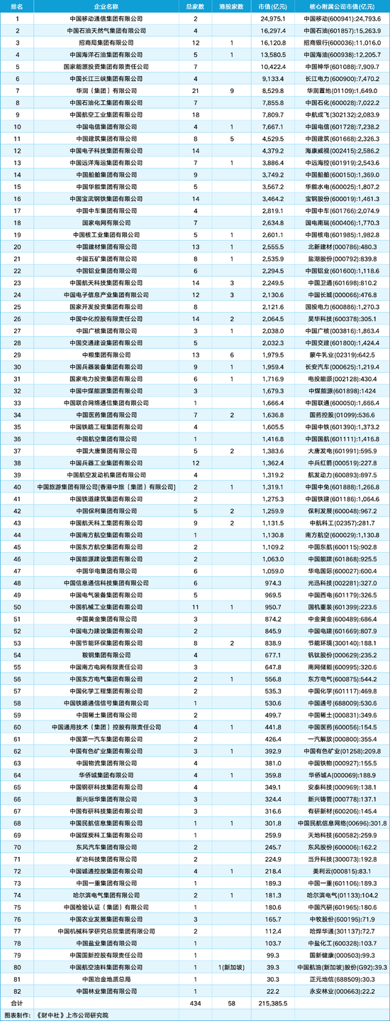 98家央企资本市场实力全解析：434家上市公司版图曝光，谁才是万亿市值王者？(🤶)